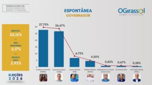 Pesquisa mostra empate entre Vicentinho e Dorinha no Palácio Araguaia